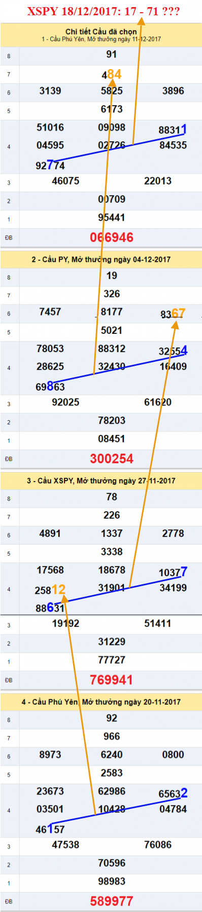Thong ke XSMT - An so XSPY 20-12-2017